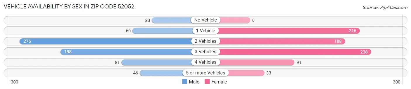 Vehicle Availability by Sex in Zip Code 52052
