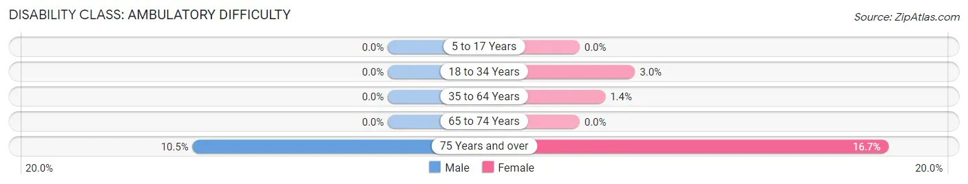 Disability in Zip Code 52054: <span>Ambulatory Difficulty</span>