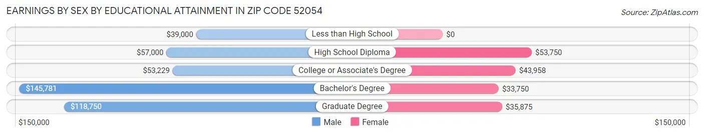 Earnings by Sex by Educational Attainment in Zip Code 52054