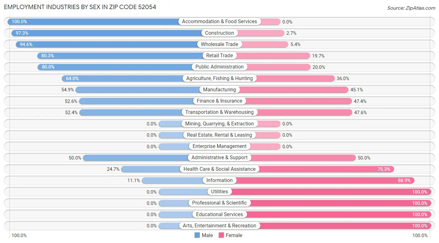 Employment Industries by Sex in Zip Code 52054