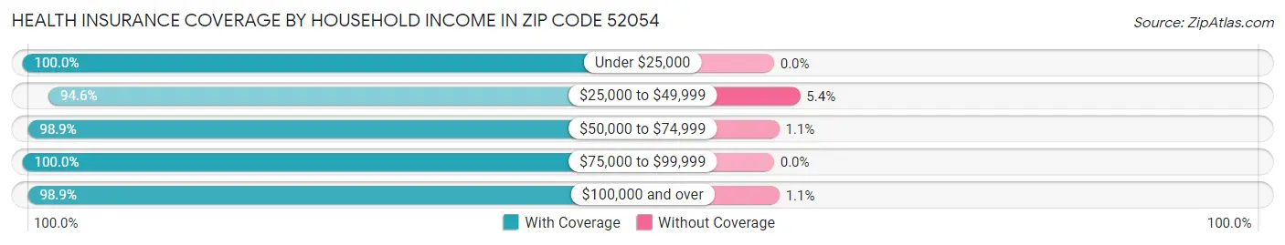 Health Insurance Coverage by Household Income in Zip Code 52054