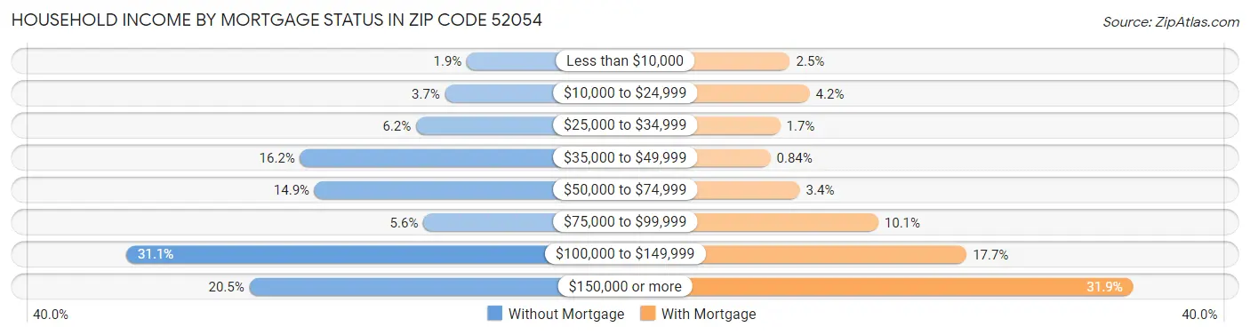 Household Income by Mortgage Status in Zip Code 52054