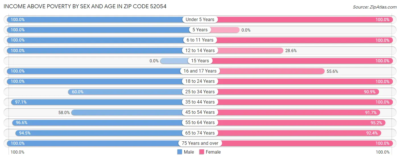 Income Above Poverty by Sex and Age in Zip Code 52054