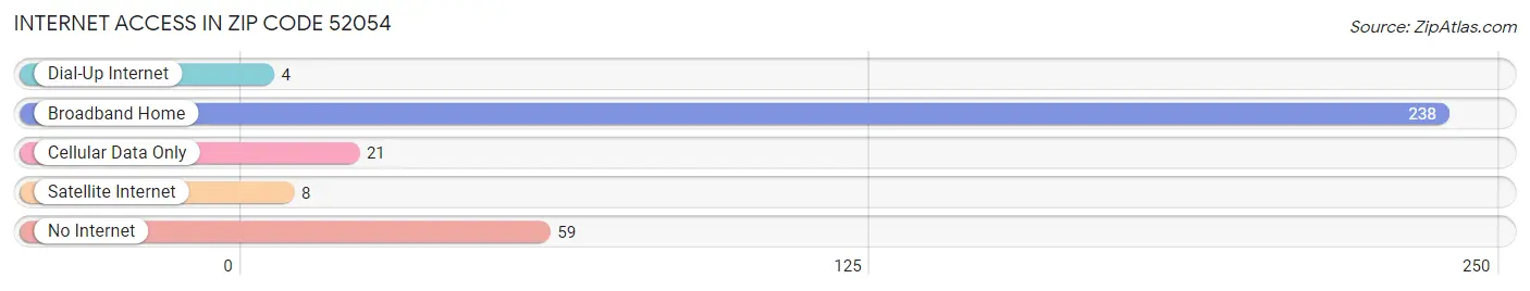 Internet Access in Zip Code 52054