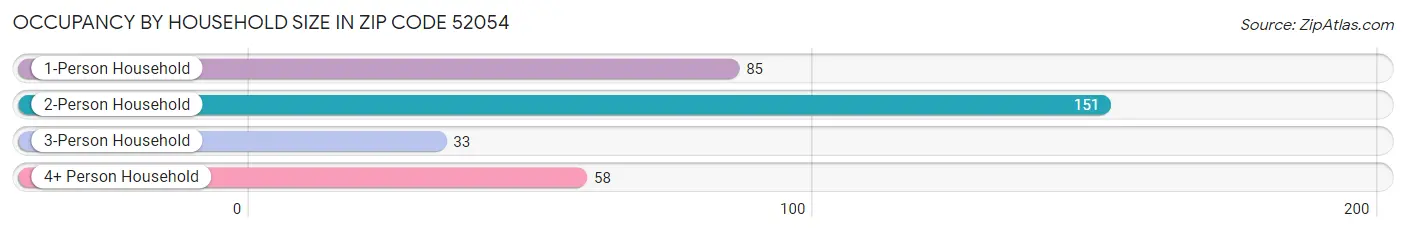 Occupancy by Household Size in Zip Code 52054