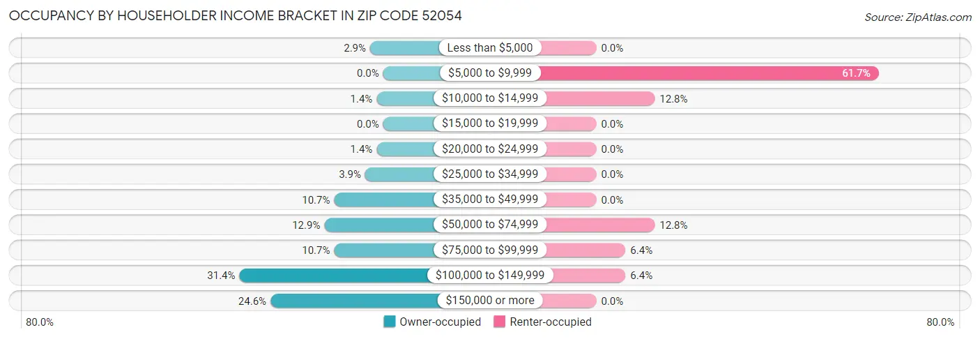 Occupancy by Householder Income Bracket in Zip Code 52054