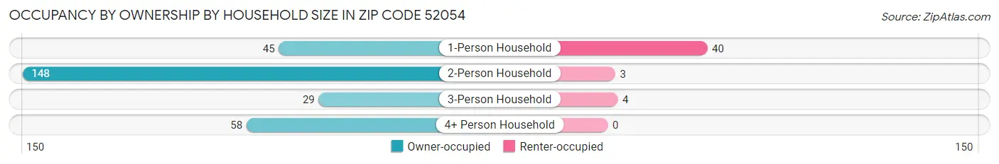 Occupancy by Ownership by Household Size in Zip Code 52054