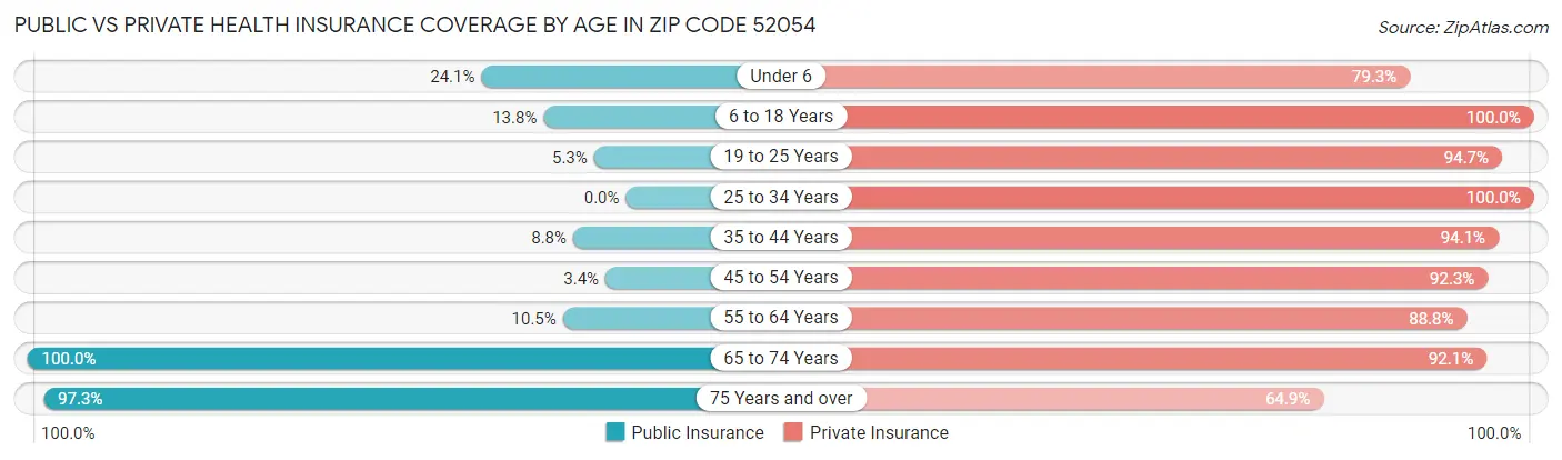 Public vs Private Health Insurance Coverage by Age in Zip Code 52054