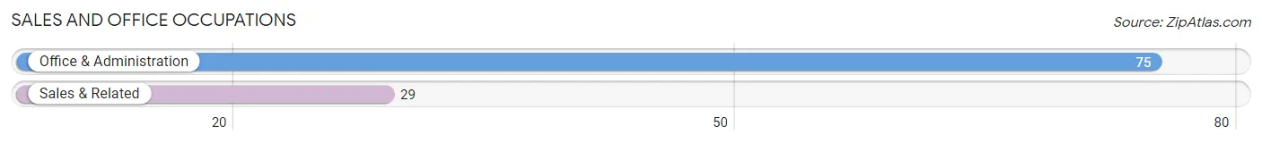 Sales and Office Occupations in Zip Code 52054