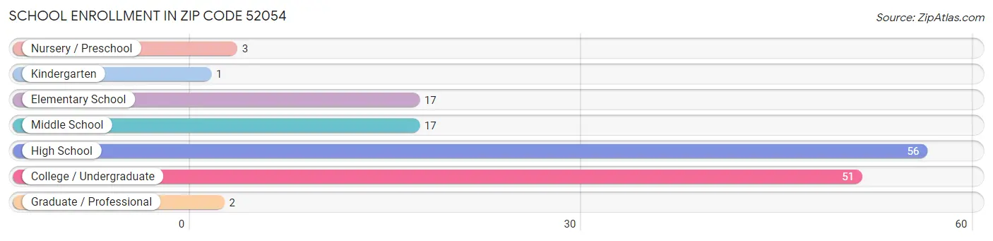 School Enrollment in Zip Code 52054