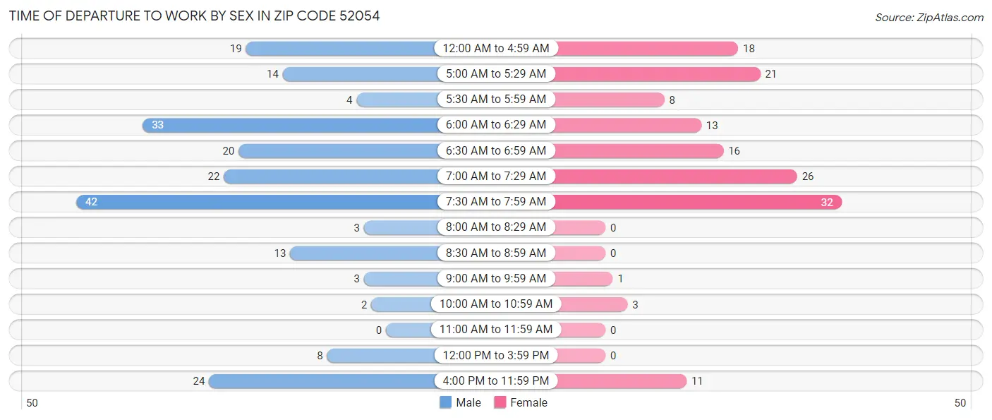 Time of Departure to Work by Sex in Zip Code 52054