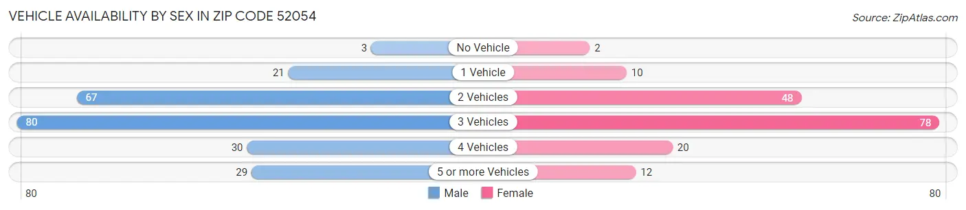 Vehicle Availability by Sex in Zip Code 52054