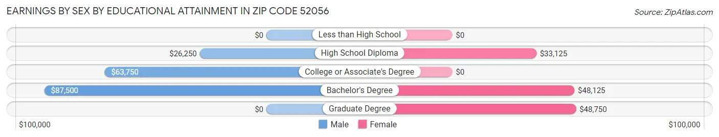 Earnings by Sex by Educational Attainment in Zip Code 52056