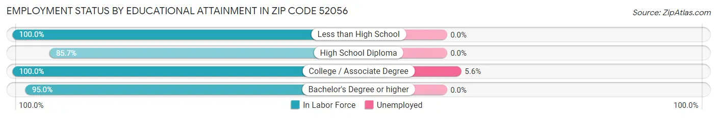 Employment Status by Educational Attainment in Zip Code 52056