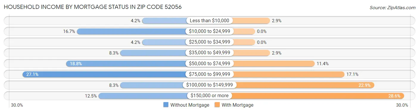 Household Income by Mortgage Status in Zip Code 52056