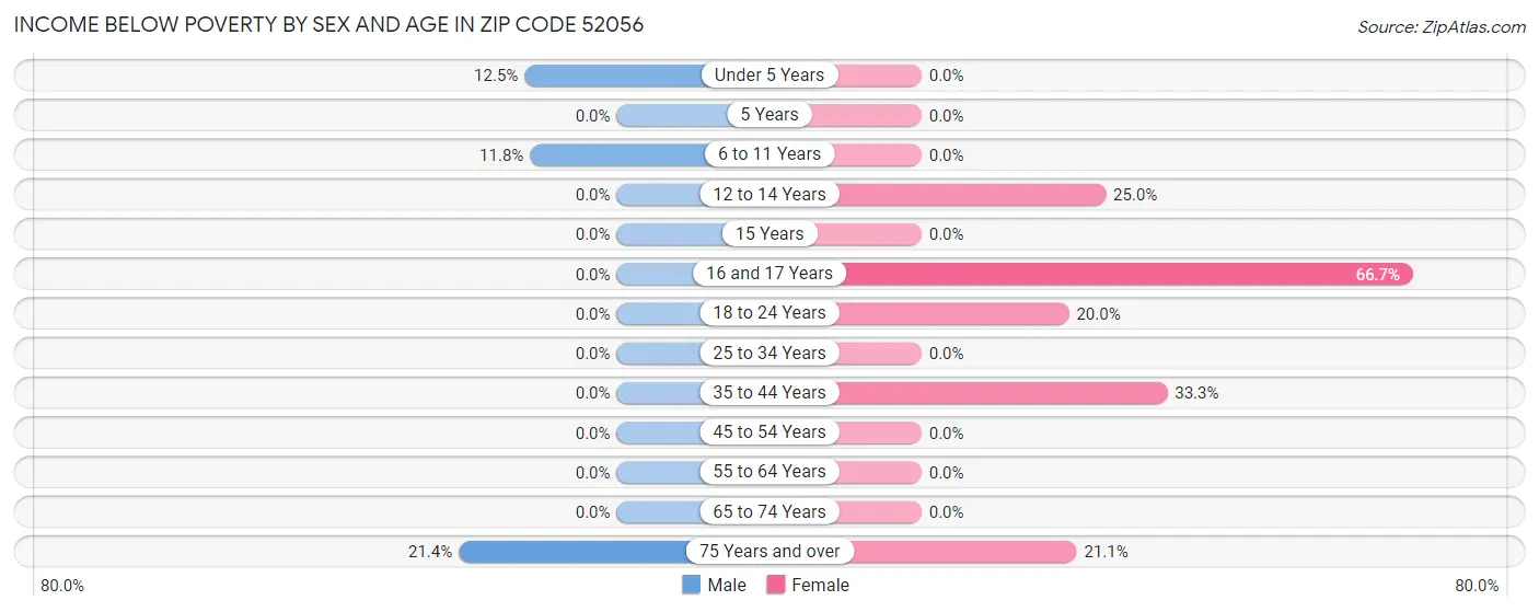 Income Below Poverty by Sex and Age in Zip Code 52056