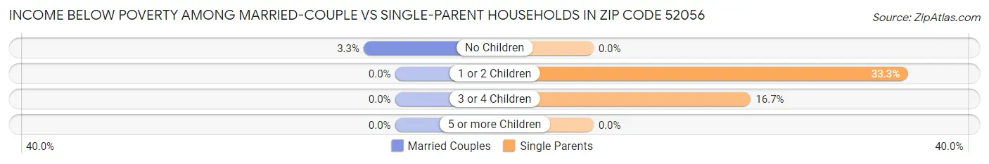 Income Below Poverty Among Married-Couple vs Single-Parent Households in Zip Code 52056