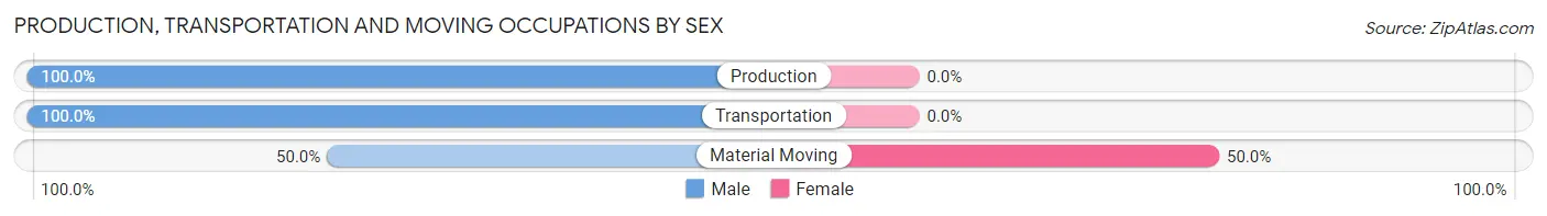 Production, Transportation and Moving Occupations by Sex in Zip Code 52056