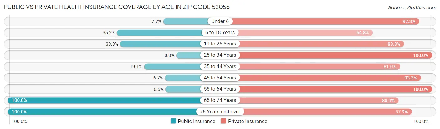 Public vs Private Health Insurance Coverage by Age in Zip Code 52056