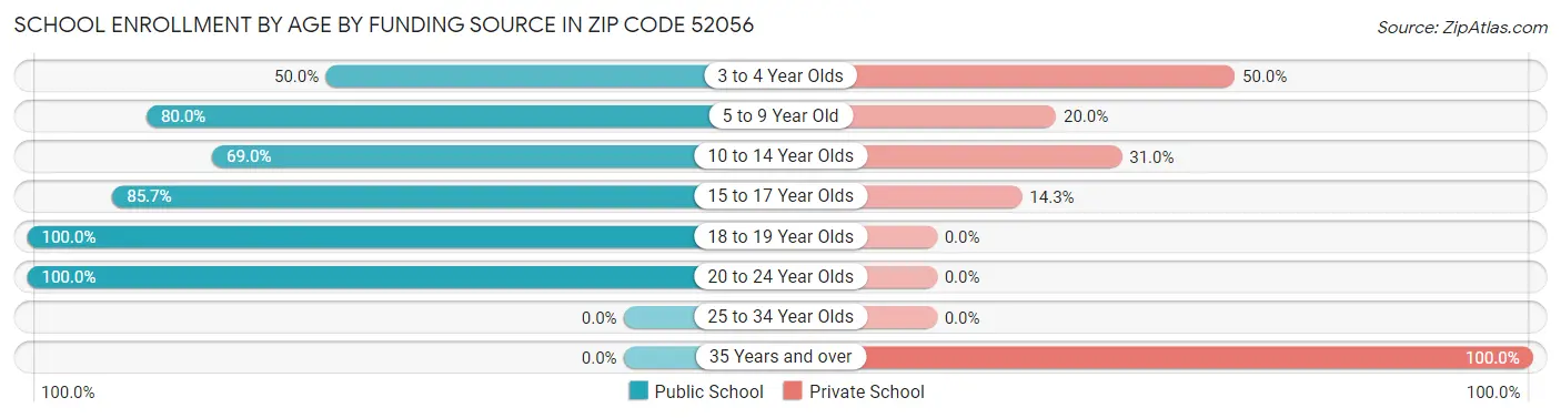 School Enrollment by Age by Funding Source in Zip Code 52056