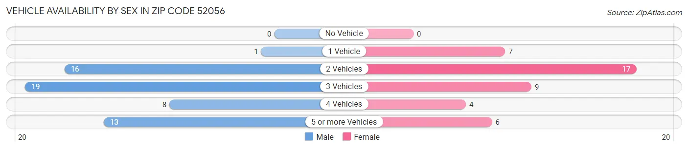 Vehicle Availability by Sex in Zip Code 52056