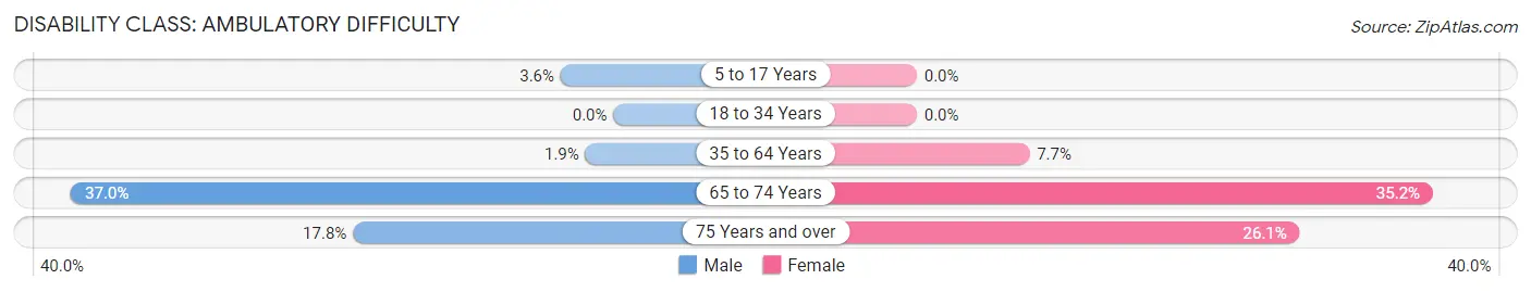 Disability in Zip Code 52057: <span>Ambulatory Difficulty</span>