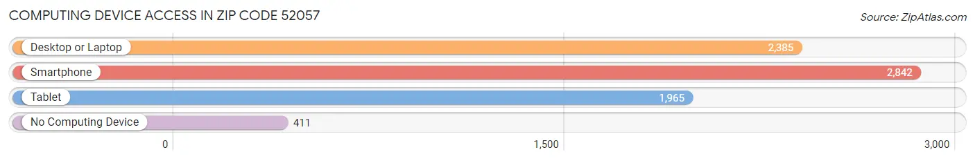 Computing Device Access in Zip Code 52057