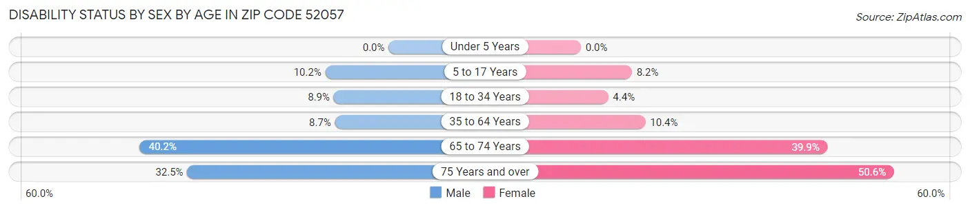 Disability Status by Sex by Age in Zip Code 52057