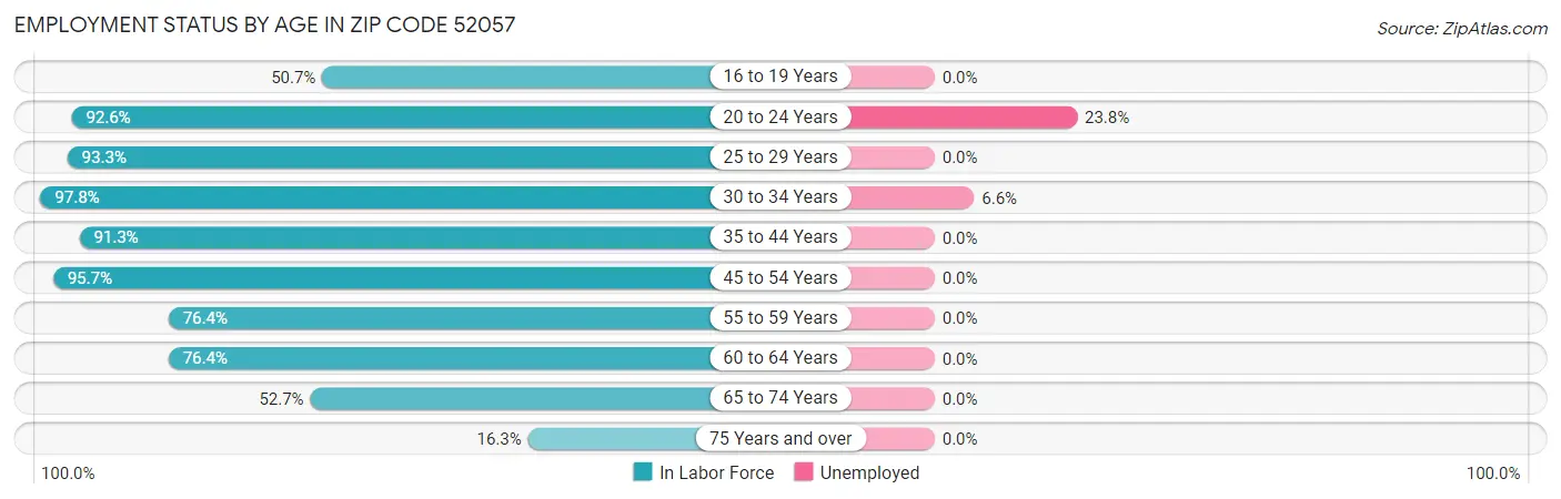 Employment Status by Age in Zip Code 52057