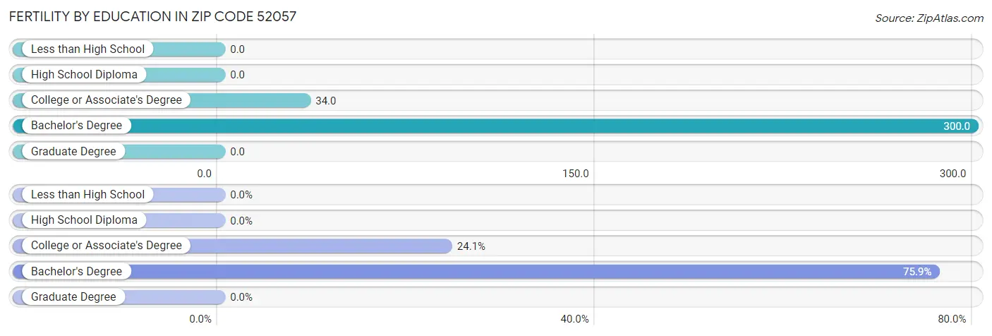 Female Fertility by Education Attainment in Zip Code 52057