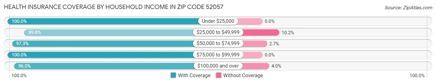 Health Insurance Coverage by Household Income in Zip Code 52057