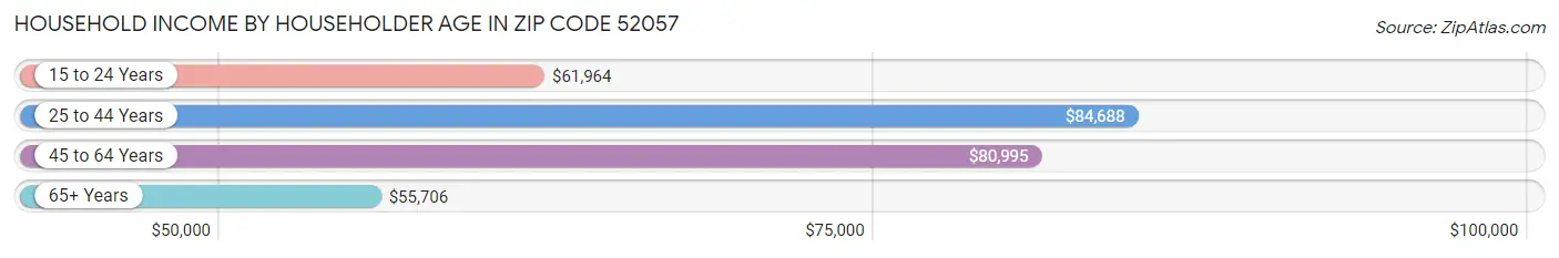 Household Income by Householder Age in Zip Code 52057