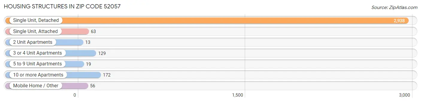 Housing Structures in Zip Code 52057