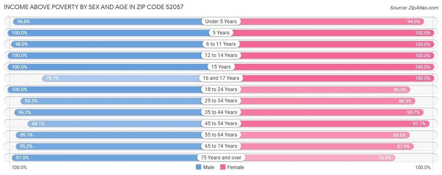 Income Above Poverty by Sex and Age in Zip Code 52057