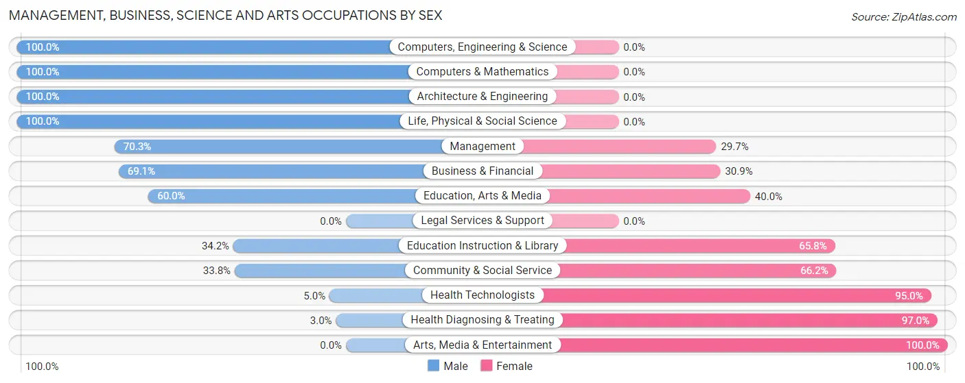 Management, Business, Science and Arts Occupations by Sex in Zip Code 52057