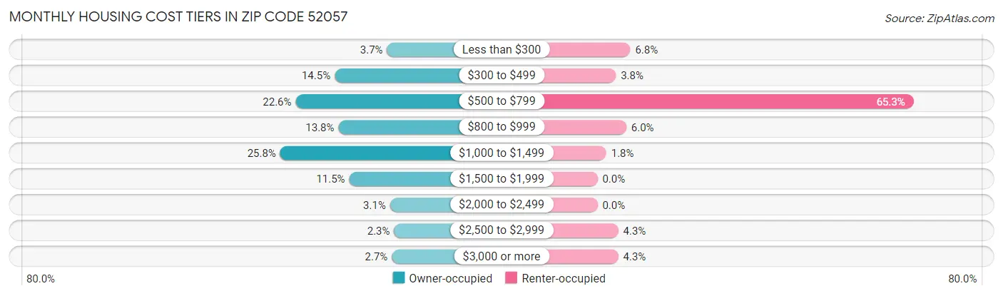 Monthly Housing Cost Tiers in Zip Code 52057