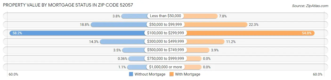 Property Value by Mortgage Status in Zip Code 52057