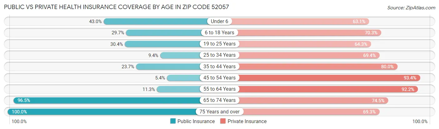 Public vs Private Health Insurance Coverage by Age in Zip Code 52057