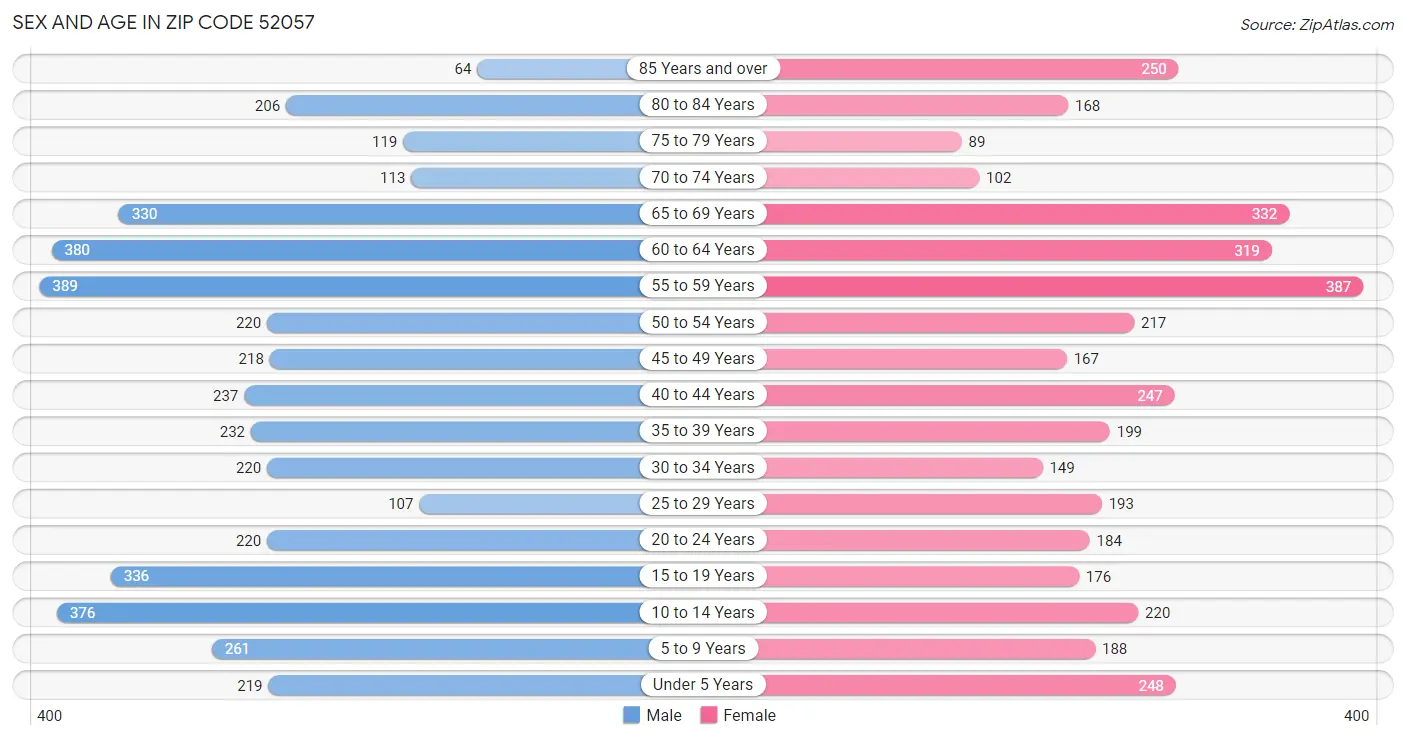 Sex and Age in Zip Code 52057