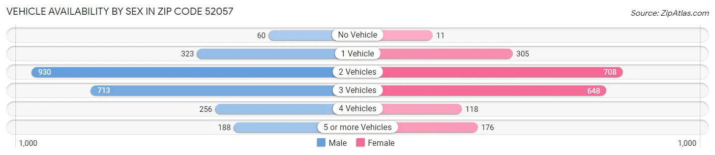 Vehicle Availability by Sex in Zip Code 52057