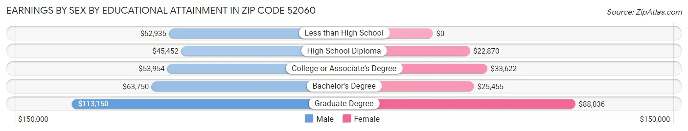 Earnings by Sex by Educational Attainment in Zip Code 52060