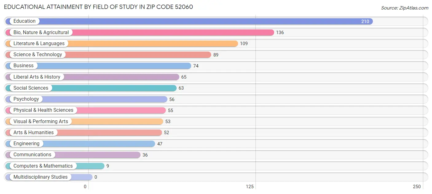 Educational Attainment by Field of Study in Zip Code 52060