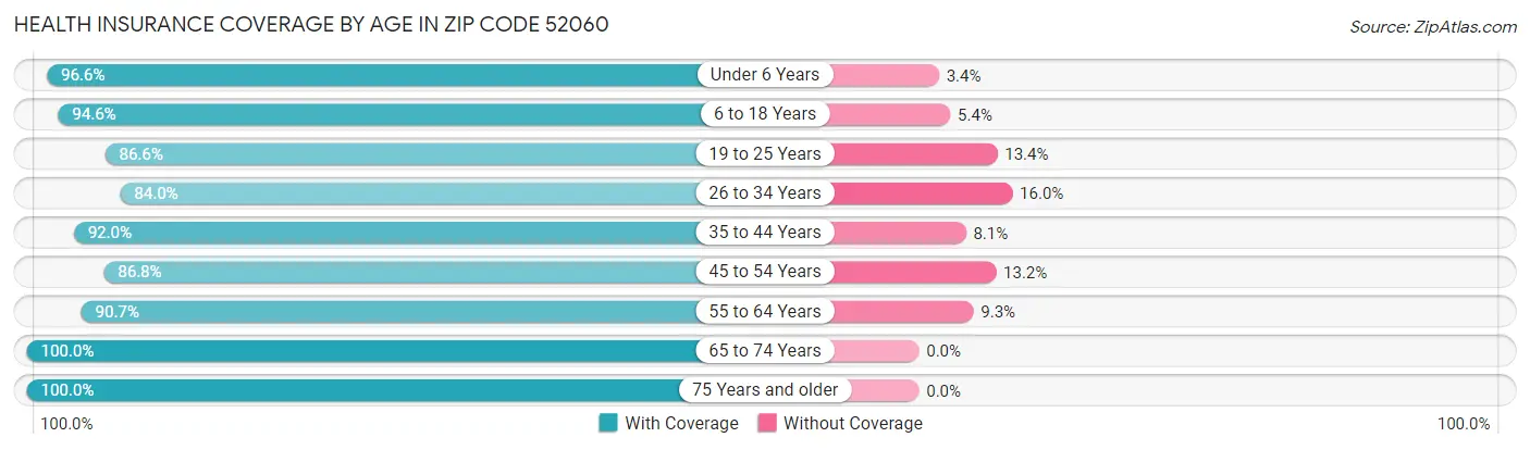 Health Insurance Coverage by Age in Zip Code 52060