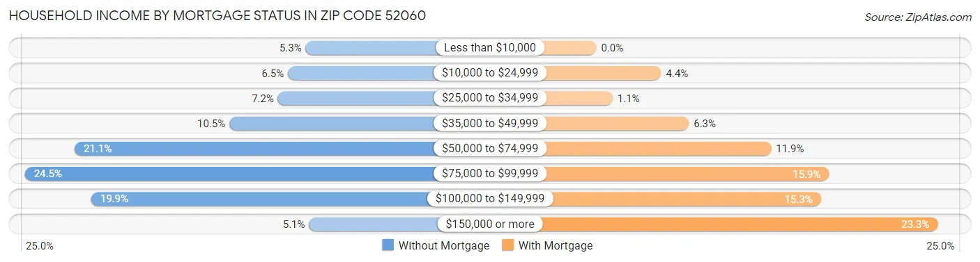 Household Income by Mortgage Status in Zip Code 52060