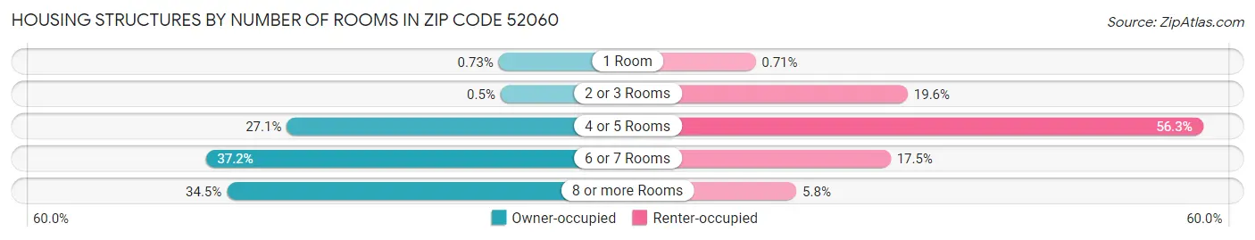 Housing Structures by Number of Rooms in Zip Code 52060