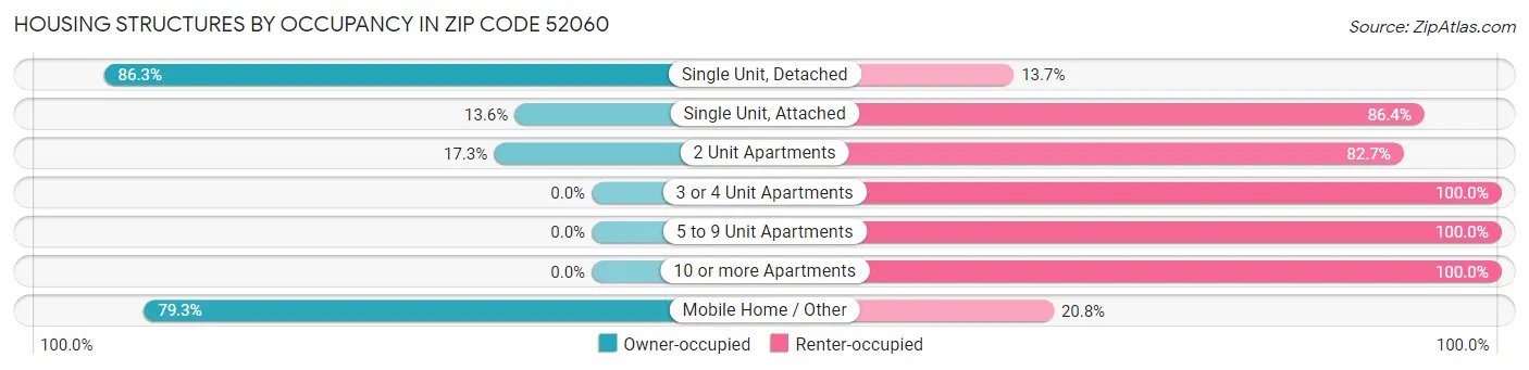 Housing Structures by Occupancy in Zip Code 52060