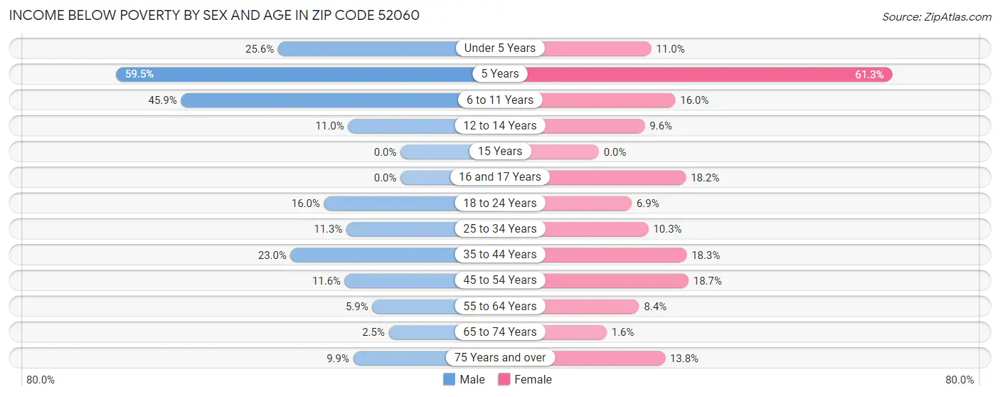 Income Below Poverty by Sex and Age in Zip Code 52060