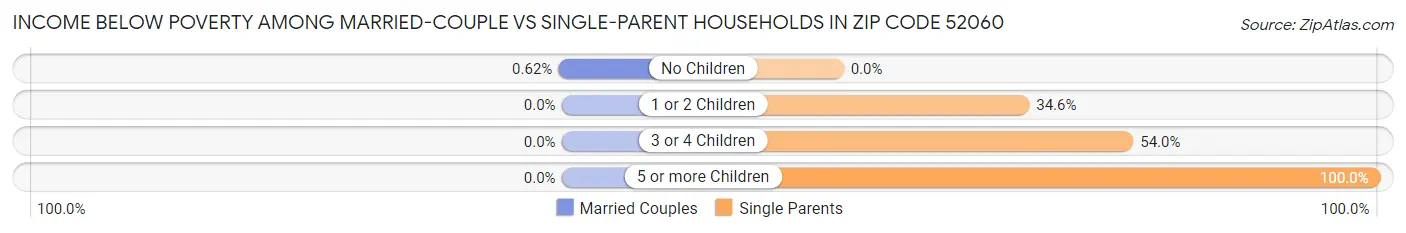 Income Below Poverty Among Married-Couple vs Single-Parent Households in Zip Code 52060