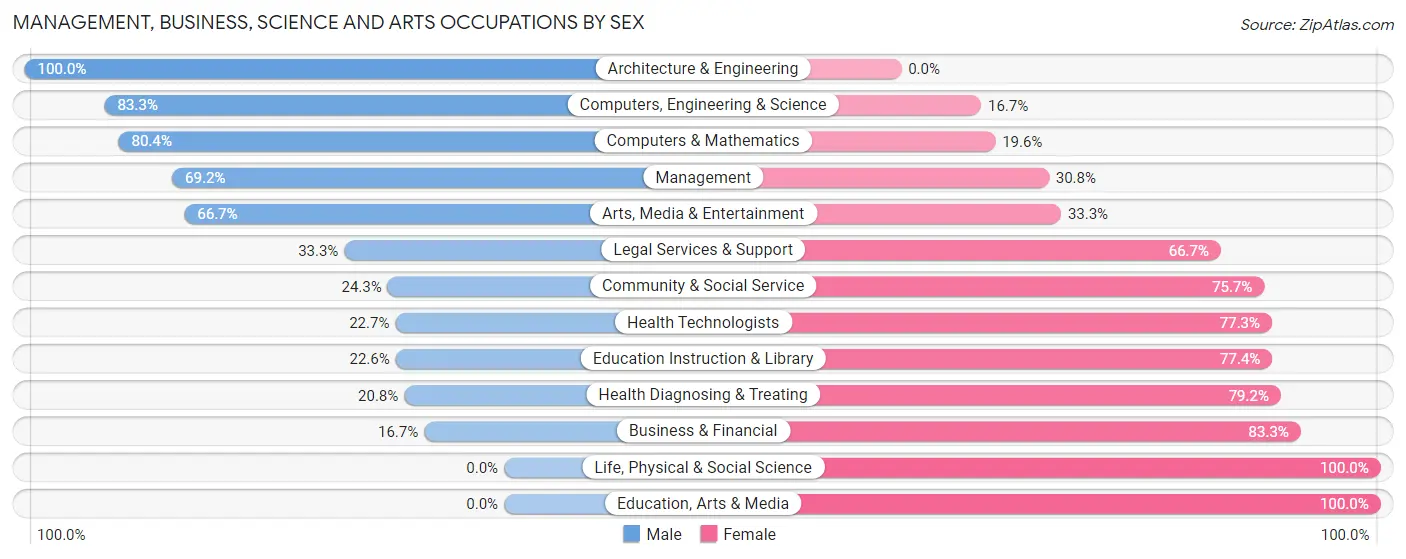 Management, Business, Science and Arts Occupations by Sex in Zip Code 52060