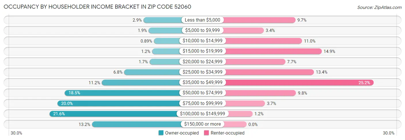 Occupancy by Householder Income Bracket in Zip Code 52060